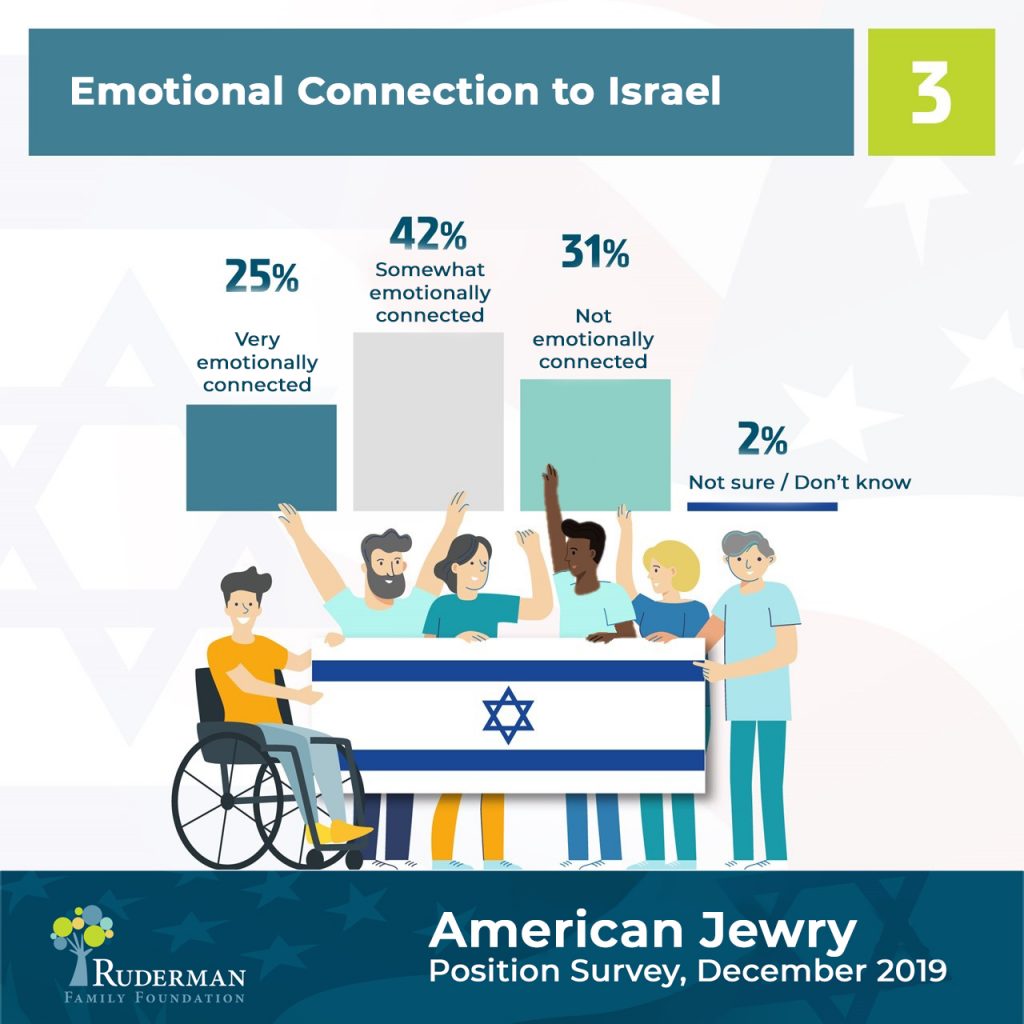 Emotional connection to Israel