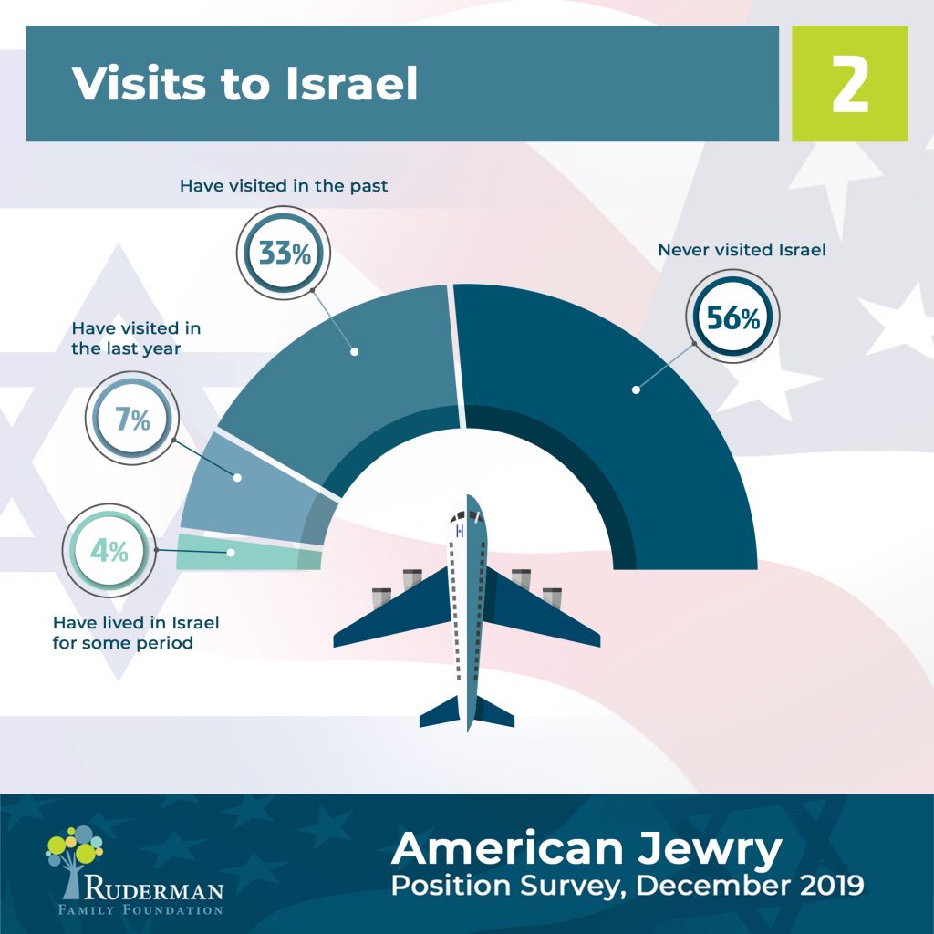 Visits to Israel