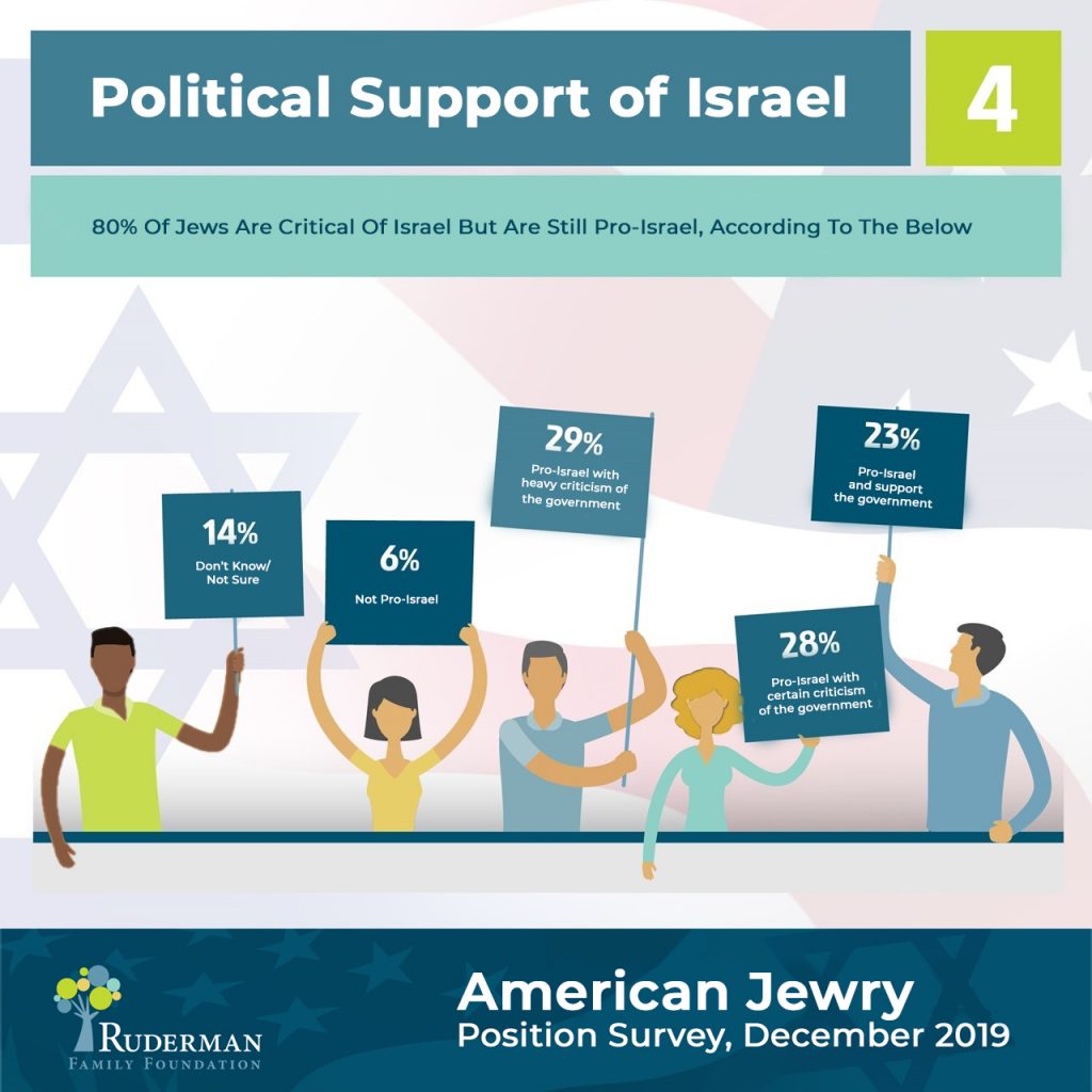 Political Support of Israel #4