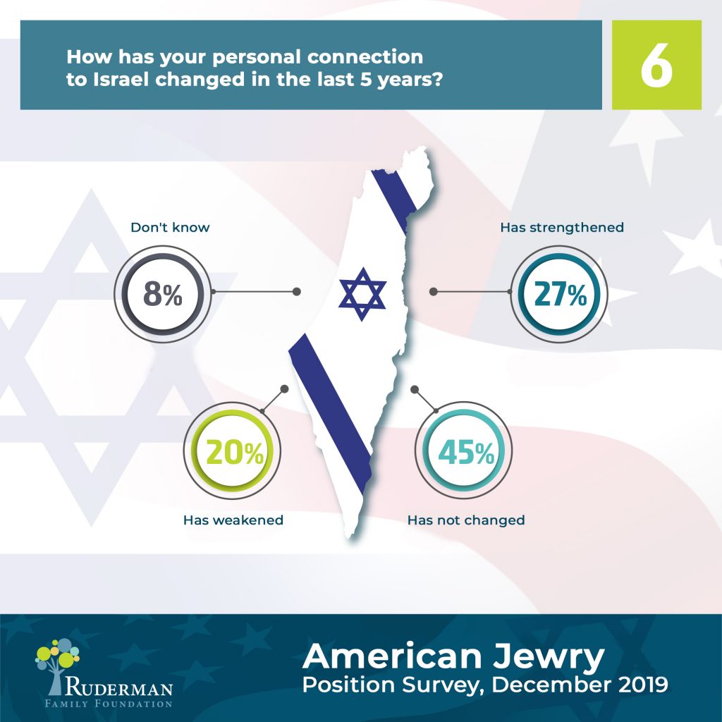 How Has your Personal connection to Israel Changed in the last 5 years? #6