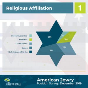  American Jewry Position Survey, December 2019